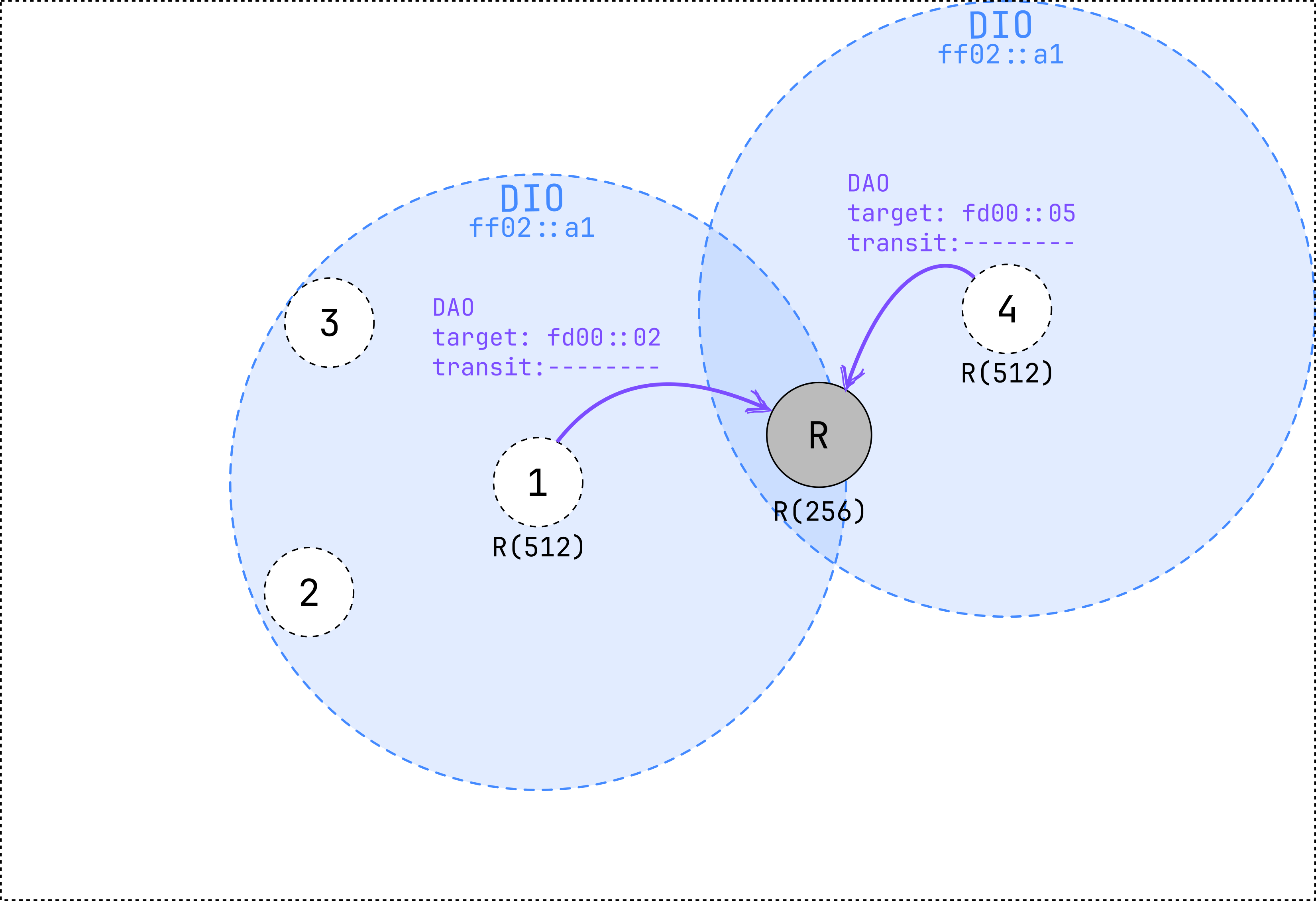 Sending DAO with transit information empty